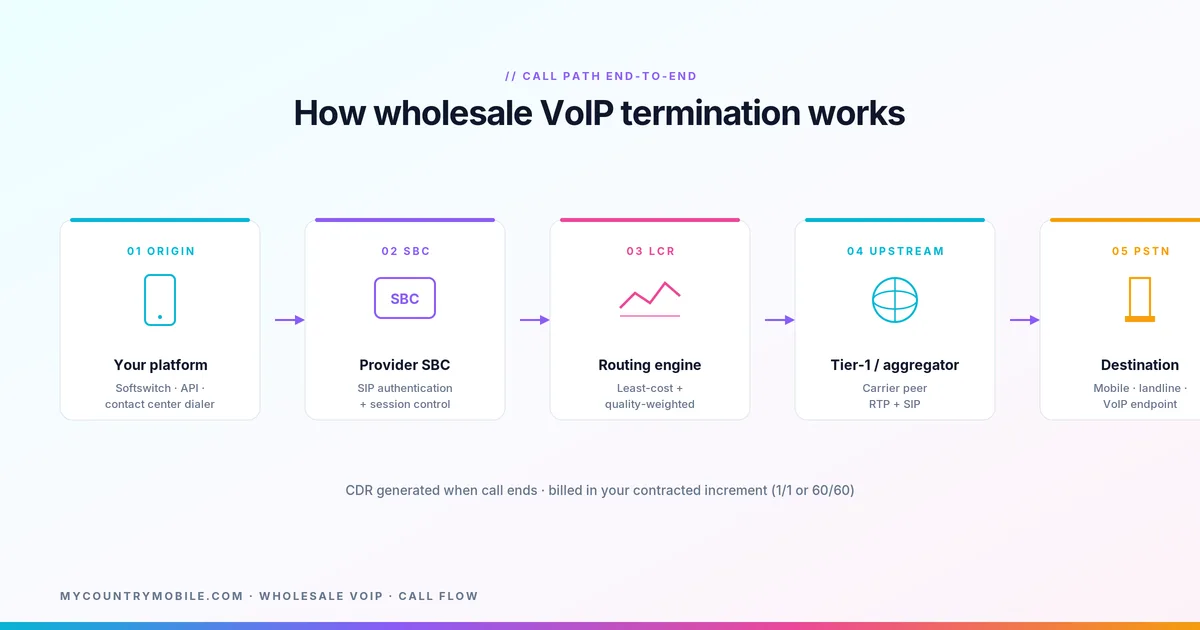Wholesale VoIP termination call flow: platform → SBC → routing engine → upstream → PSTN