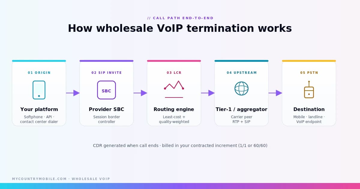 Wholesale VoIP termination call flow: platform → SBC → routing engine → upstream → PSTN