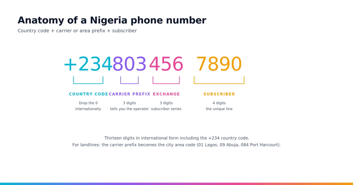 Anatomy of a +234 Nigeria phone number — country code, carrier prefix, exchange, subscriber