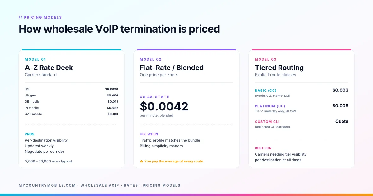 Three pricing models for wholesale VoIP termination — A-Z rate deck, flat-rate blended, tiered routing