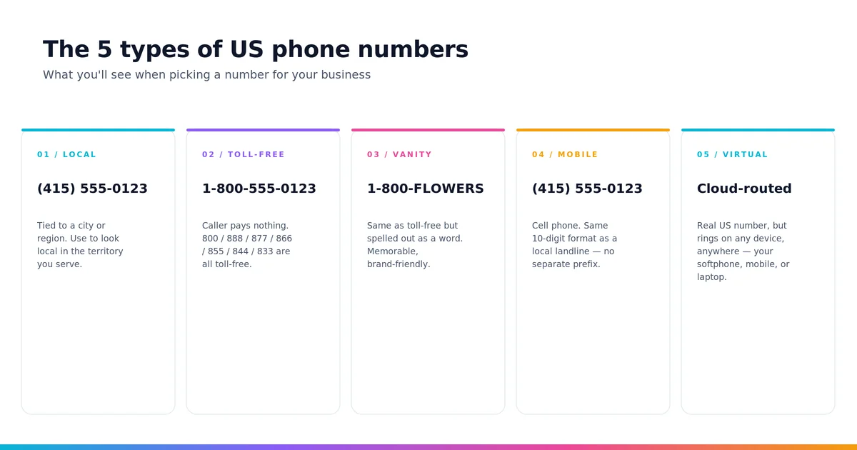 The five types of US phone numbers — local, toll-free, vanity, mobile, virtual
