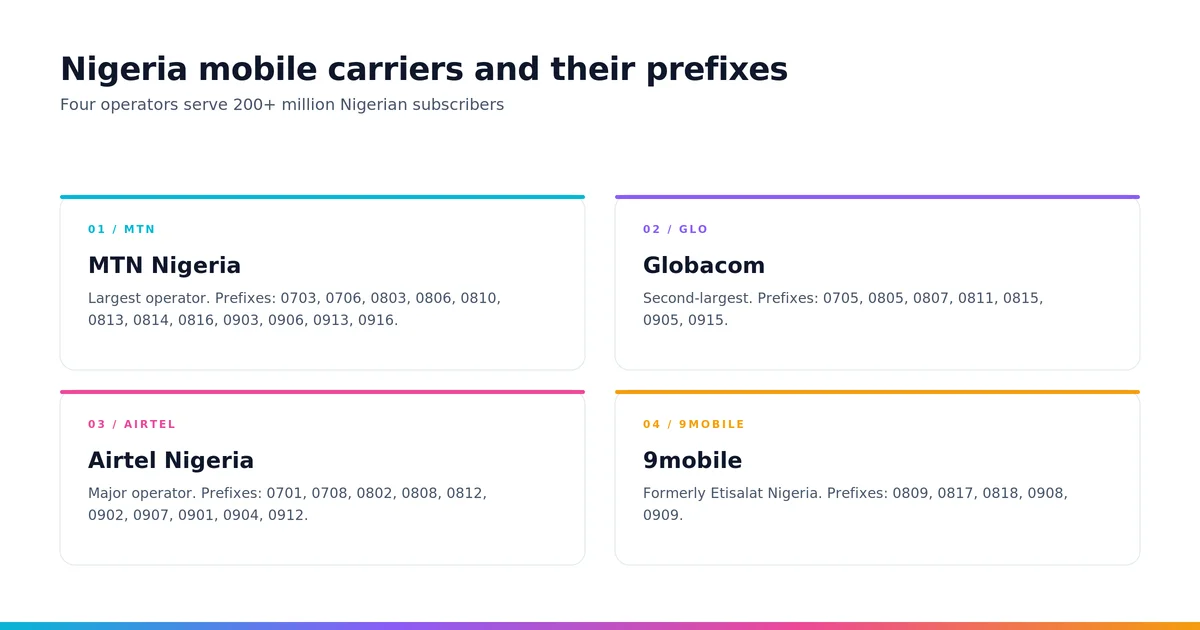Nigeria mobile carriers and their prefixes — MTN, Glo, Airtel, 9mobile (2026 data)