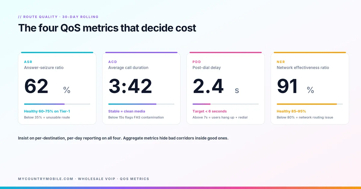 Wholesale VoIP route quality metrics dashboard — ASR, ACD, PDD, NER