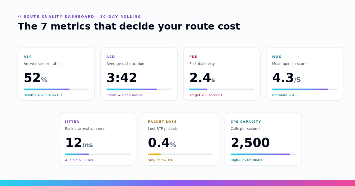 Wholesale VoIP route quality metrics dashboard — ASR, ACD, PDD, MOS, jitter, packet loss, CPS
