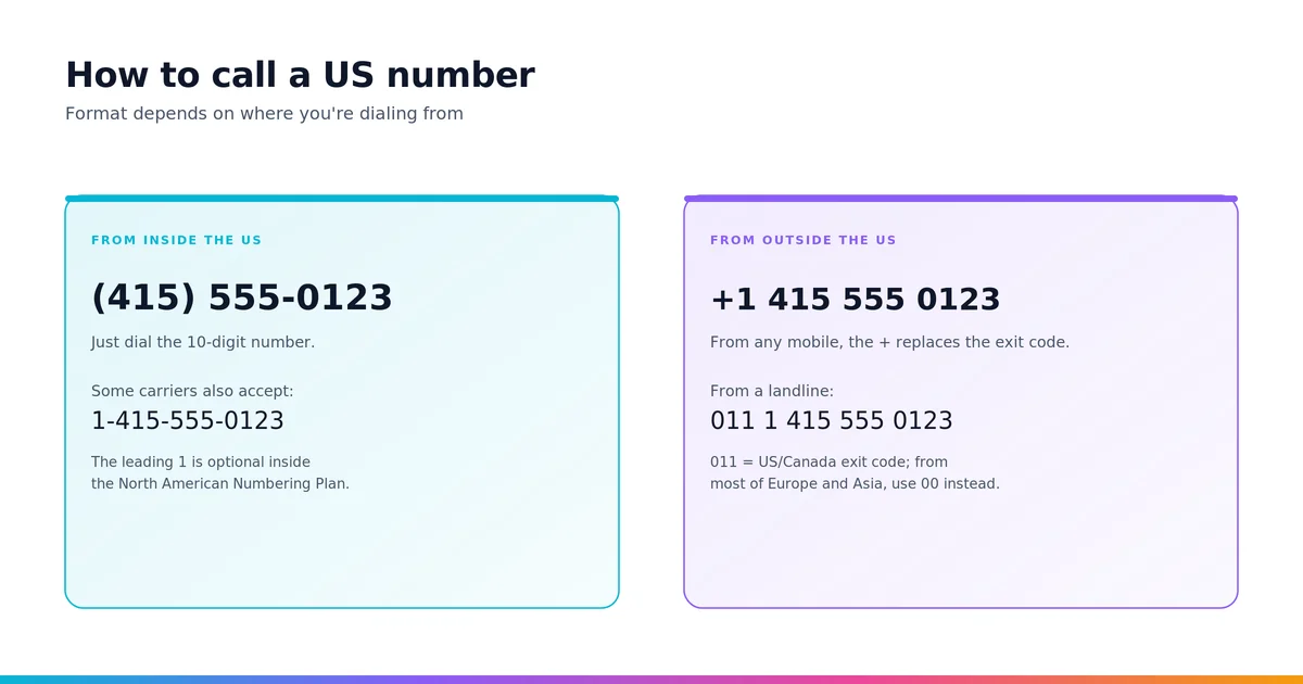 Dialing a US phone number from inside the US versus from overseas