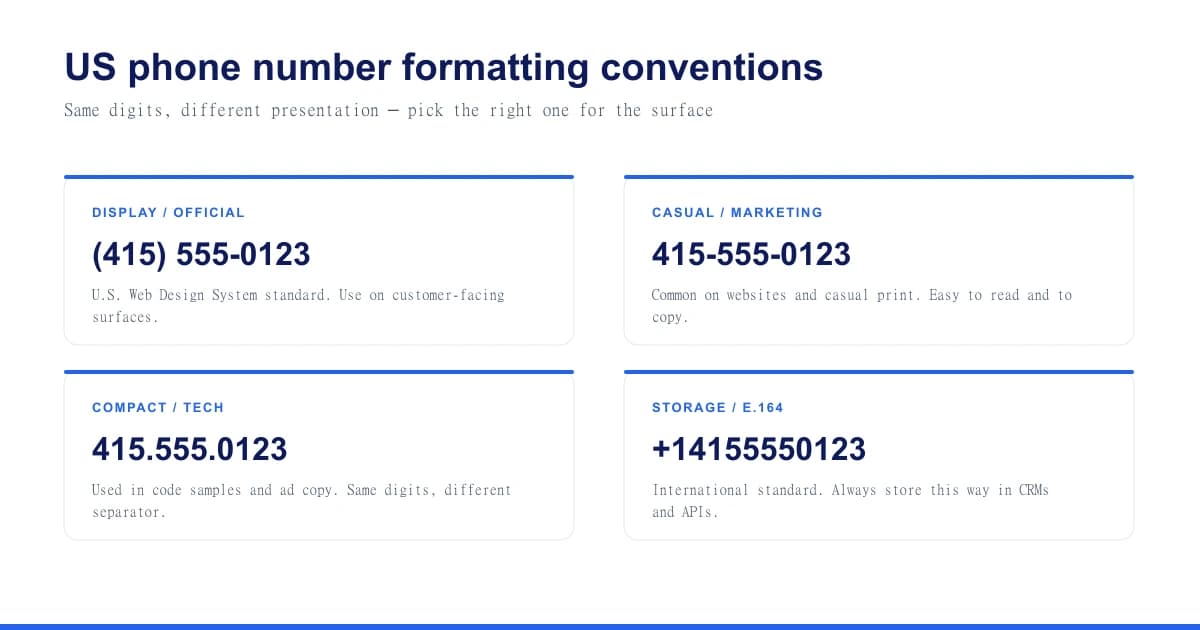 US phone number formatting conventions — display, casual, compact, and E.164