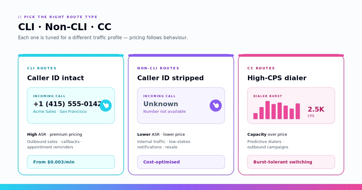 CLI vs Non-CLI vs CC routes comparison — caller ID intact, stripped, or high-CPS dialer