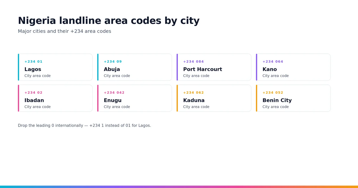 Nigeria landline area codes by city — Lagos 01, Abuja 09, Port Harcourt 084, Kano 064, Ibadan 02