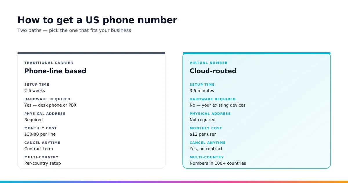 Traditional carrier versus virtual number — comparison of setup, cost, and flexibility