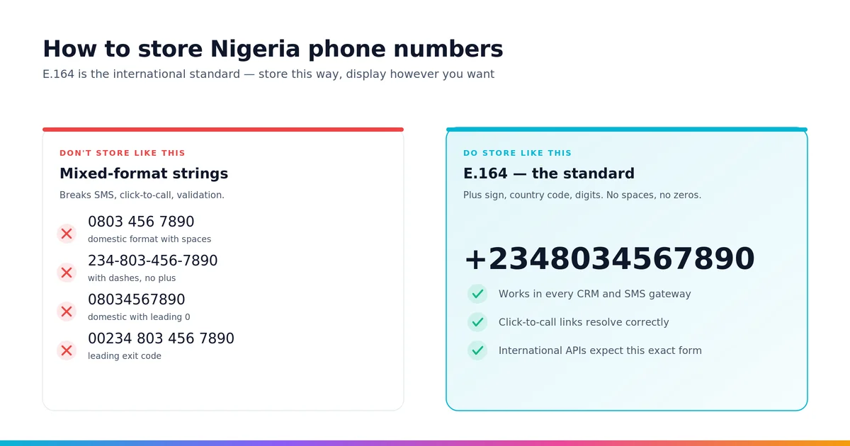 How to store Nigeria phone numbers — E.164 format wrong vs right examples