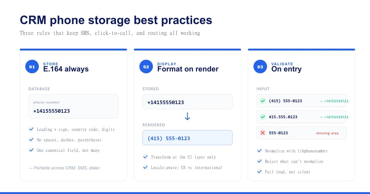 CRM phone storage best practices — store in E.164, display formatted, validate on entry