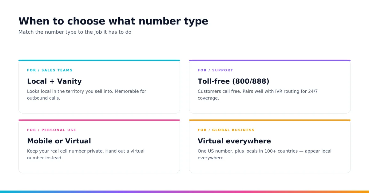 Which US number type to choose for sales teams, support, personal use, and global business