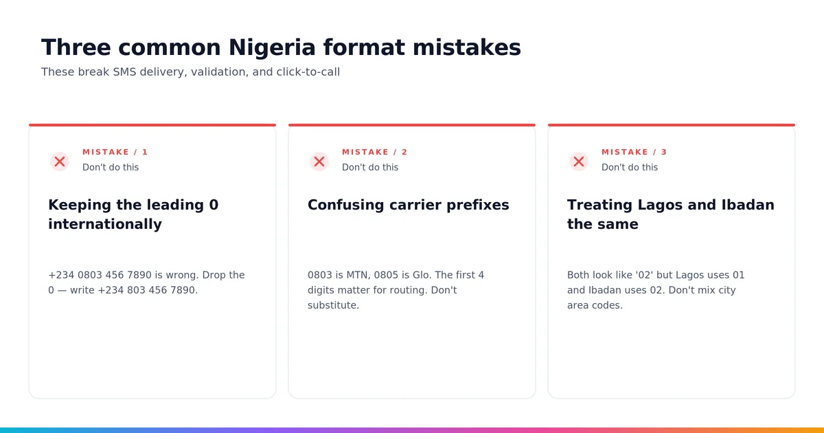 Three common Nigeria phone number format mistakes — leading 0, carrier prefix mix-ups, city codes