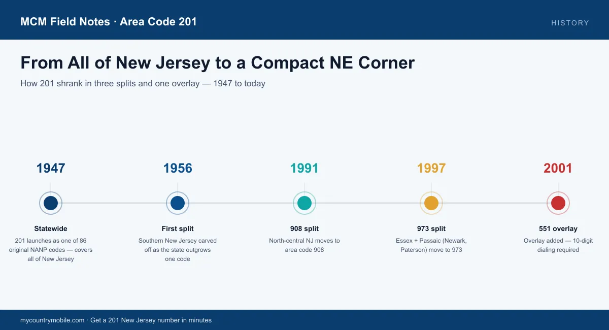 History of the 201 area code — 1947 statewide, 1956 first split, 1991 area code 908, 1997 area code 973, 2001 551 overlay
