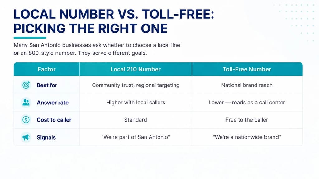 Local 210 number vs. toll-free — comparing trust, answer rate, and reach