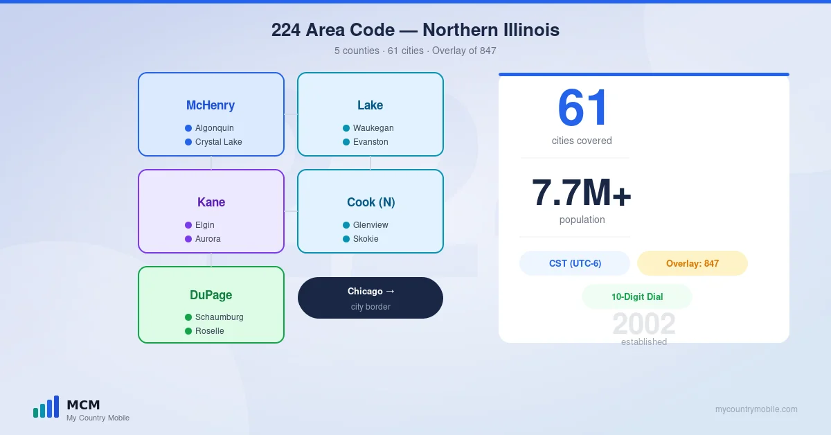 Map of 224 area code coverage across northern Illinois — Lake, Cook, Kane, McHenry, DuPage counties around Chicago's northern suburbs, with major cities marked