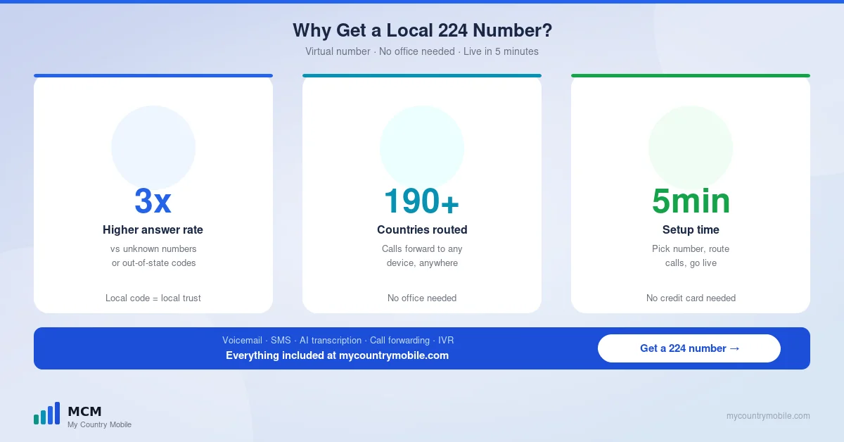 Why a local 224 number helps a business — better answer rates, lower customer hesitation, and works for remote teams without a Chicago office