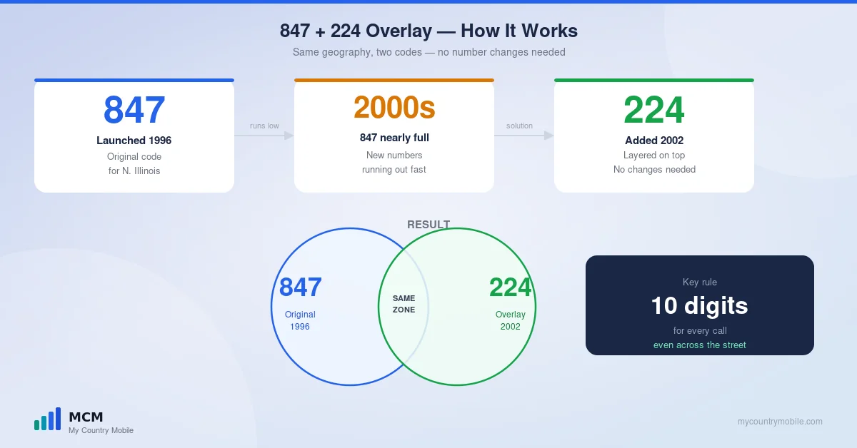 847 and 224 overlay explained — both codes cover the exact same northern Illinois region, with 847 launched in 1996 and 224 added on top in 2002, no number changes required