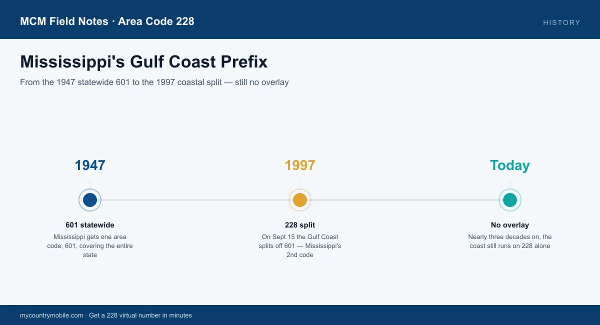 Timeline of the 228 prefix — Mississippi's statewide 601 in 1947 and the 1997 Gulf Coast split