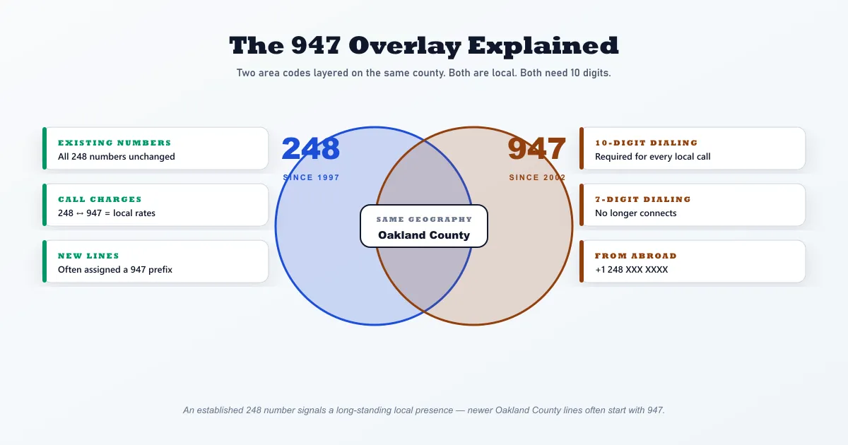 Diagram of the 248 and 947 overlay — two coloured circles sharing the same Oakland County geography, with three positive facts on the left (existing numbers unchanged, calls between the codes billed as local, new lines often assigned 947) and three rule facts on the right (10-digit dialing required, 7-digit dialing no longer connects, international format is +1 248 XXX XXXX)