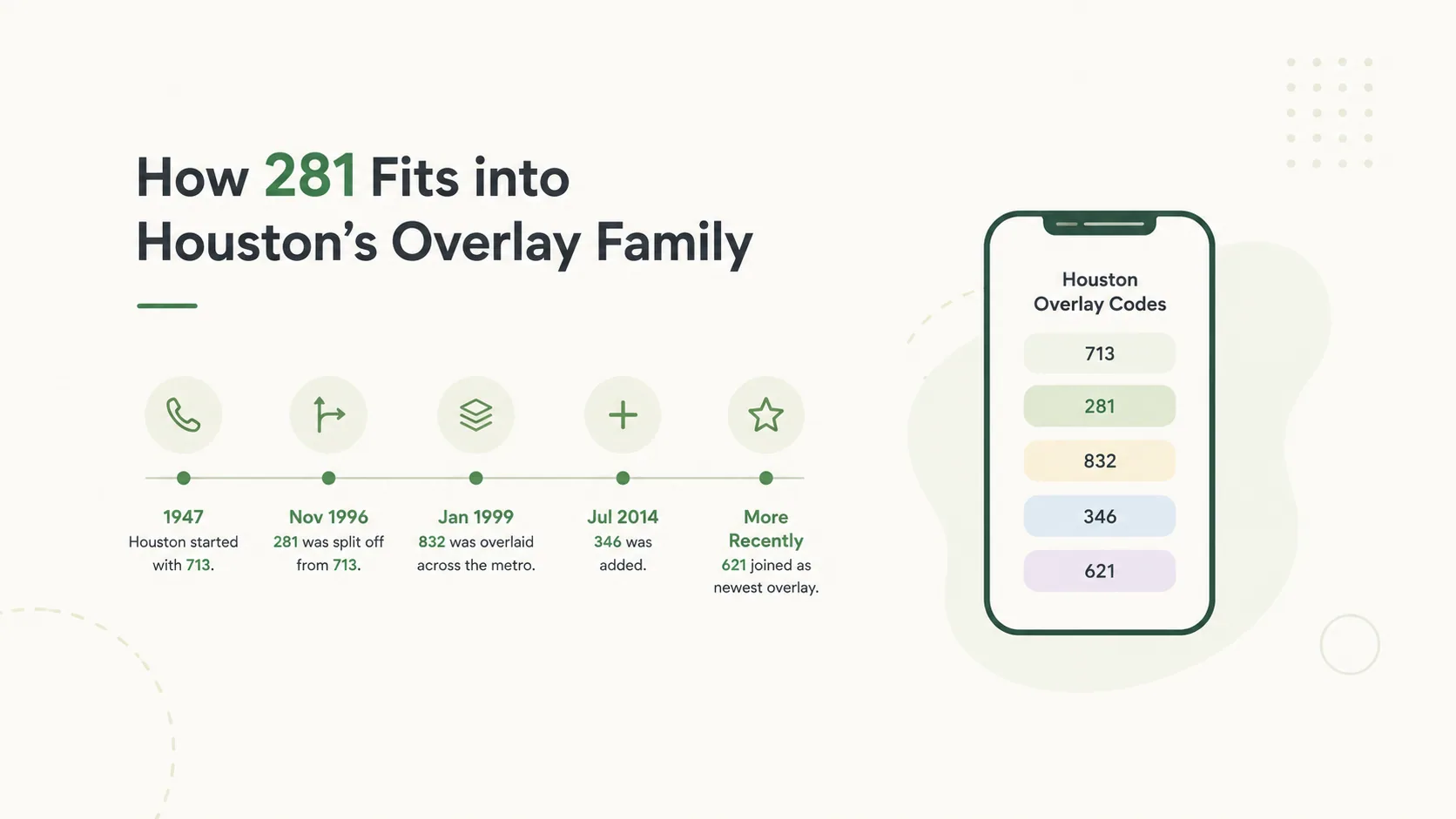how 281 fits into houston s overlay family
