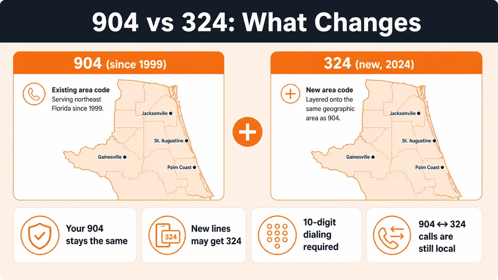 Comparison of the 904 and 324 area codes in Jacksonville