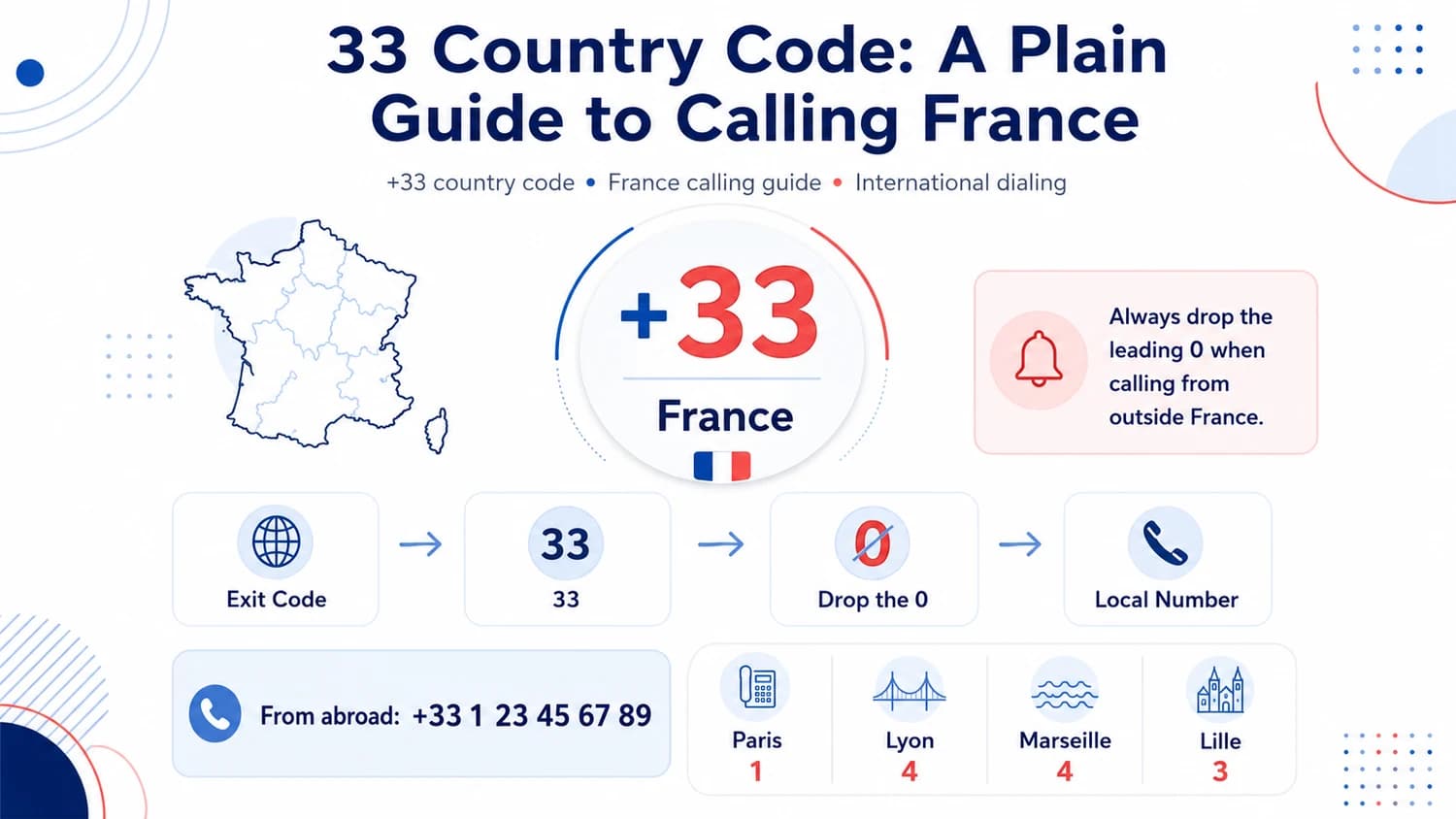 33 Country Code — A Plain Guide to Calling France. +33 France country code with French flag. 4-step dialing path: Exit Code → 33 → Drop the 0 → Local Number. From abroad: +33 1 23 45 67 89. Always drop the leading 0 when calling from outside France. Major city codes: Paris 1, Lyon 4, Marseille 4, Lille 3.