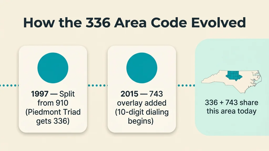 Timeline of the 336 area code: the 1997 split from 910 and the 2015 743 overlay