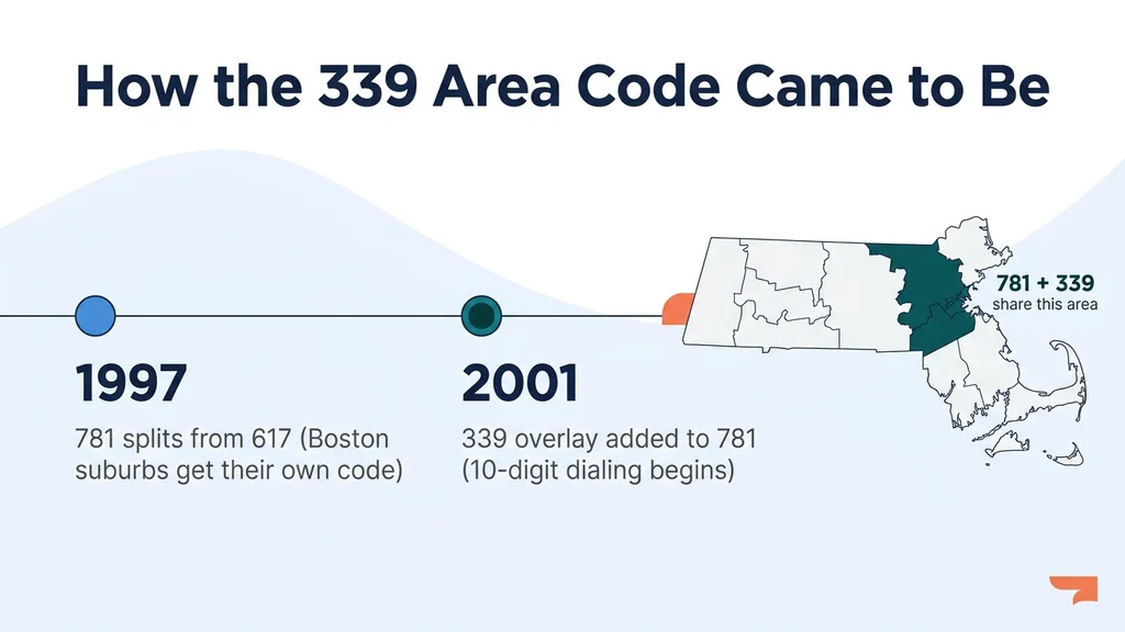 Timeline of the 339 area code: the 1997 781 split and the 2001 overlay