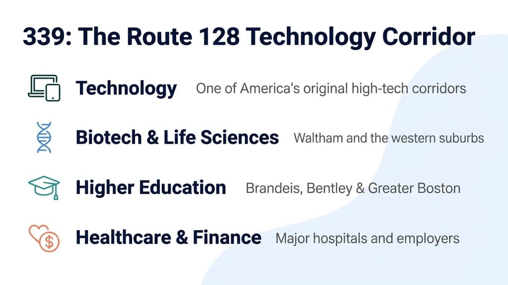 Industries of the Route 128 corridor served by the 339 area code
