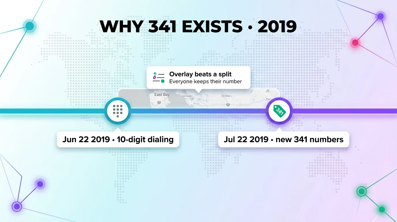 Timeline showing why 341 exists in 2019 - mandatory 10-digit dialing on June 22 and new 341 numbers on July 22