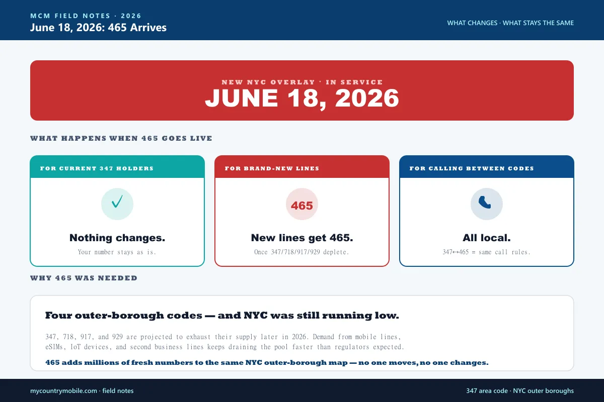 The June 18 2026 area code 465 update — current 347 holders are not affected, new outer-borough lines start getting 465 once 347 718 917 929 run out, calls between codes remain local