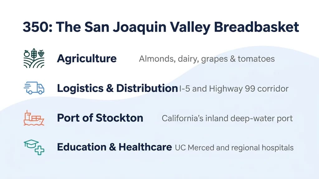 Central Valley agriculture and logistics served by the 350 area code