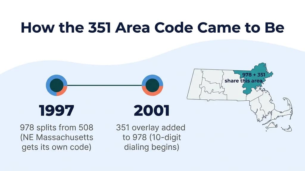 Timeline of the 351 area code: the 1997 978 split and the 2001 overlay