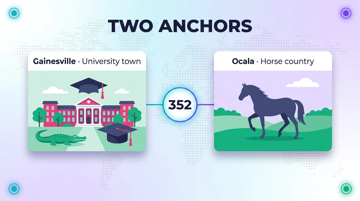 Two anchors of the 352 area code: Gainesville as a university town and Ocala as horse country