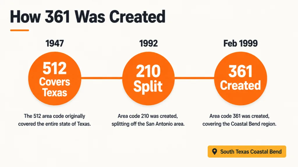 Text-forward list of South Texas industries: energy and port, oil and gas, military, Gulf Coast tourism, and ranching and agriculture with orange icons