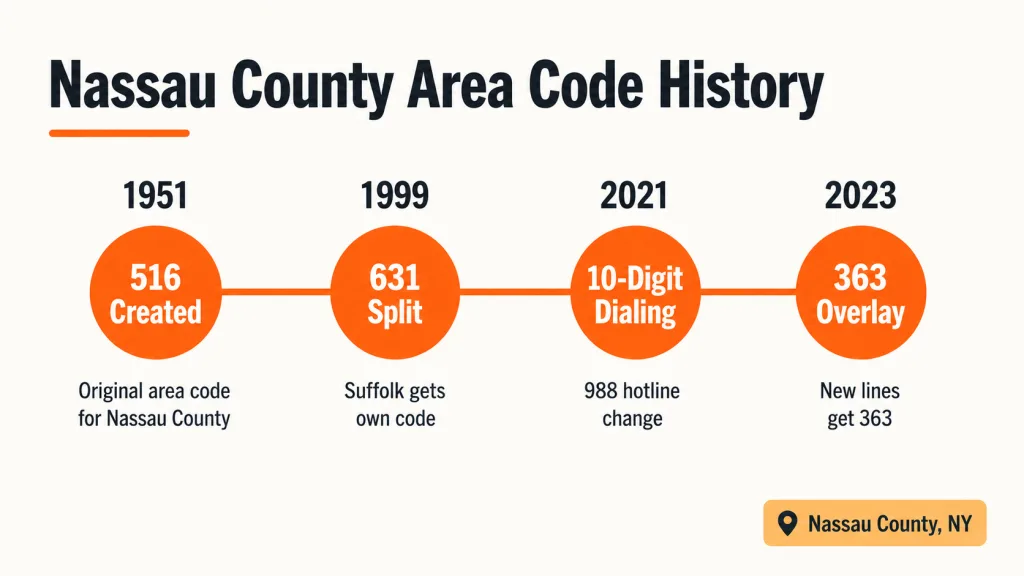 Text-forward list of Nassau County industries: finance and professional services, healthcare, aviation, retail, and real estate with orange accent icons