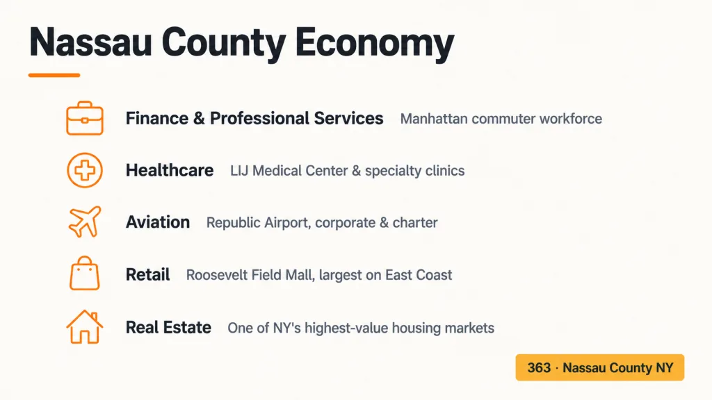 Four-stage timeline showing Nassau County area code history from 1951 creation of 516, the 1999 Suffolk split to 631, 2021 mandatory ten-digit dialing, and the 2023 363 overlay