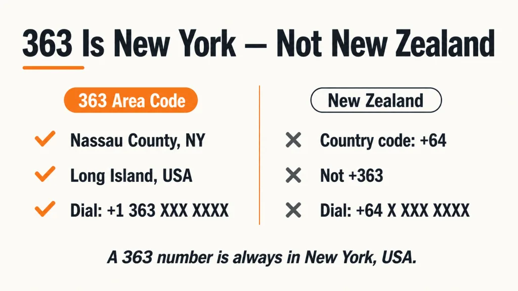 Text clarification showing 363 is a US area code for Nassau County New York, not New Zealand, with the distinction between country codes and US area codes explained