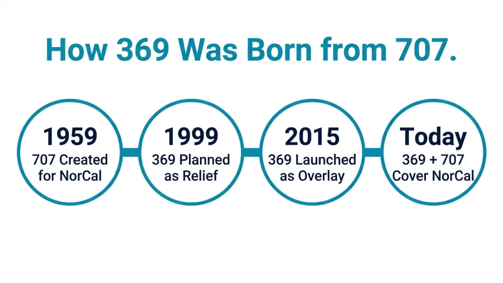 Timeline showing four milestones: 1959 creation of 707, 1999 planned launch of 369 for Solano County, July 2000 cancellation, and February 1, 2023 actual launch as a full overlay