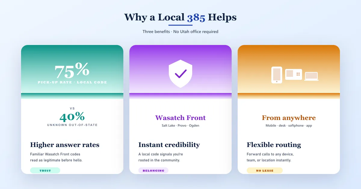 Why a local 385 number helps a business — three rich gradient benefit cards: a teal panel showing a 75 percent pick-up rate for local codes versus 40 percent for unknown out-of-state lines under Higher answer rates with a Trust pill, a purple panel with a shield-and-check icon and Wasatch Front credibility tag under Instant credibility with a Belonging pill, and an amber panel with mobile desk and laptop icons under Flexible routing forwarding calls to any device from anywhere with a No Lease pill