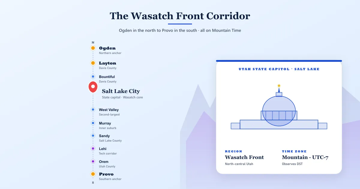 The Wasatch Front Corridor coverage diagram — vertical city ribbon running from Ogden the northern anchor through Layton Bountiful Salt Lake City the state capital and Wasatch core West Valley Murray Sandy Lehi Orem to Provo the southern anchor, alongside a Wasatch Mountain silhouette backdrop and a Utah State Capitol dome illustration card showing the region Wasatch Front in north-central Utah and the Mountain Time UTC-7 zone observing DST