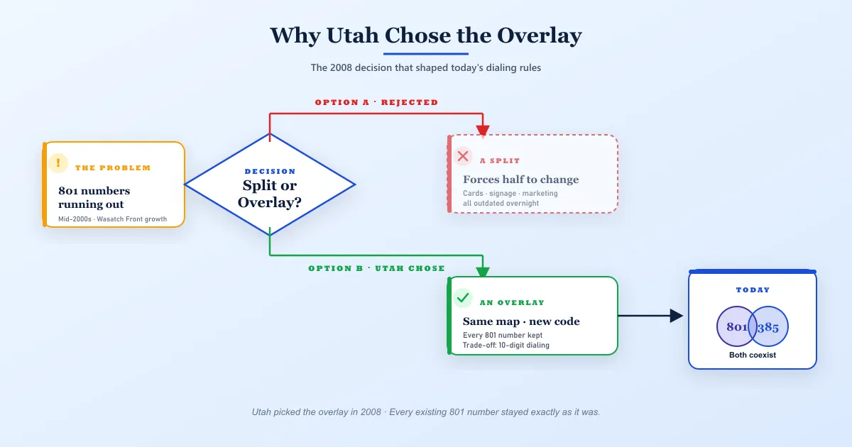 Why Utah Chose the Overlay flowchart — horizontal decision flow starting from THE PROBLEM card 801 numbers running out in the mid-2000s, leading to a blue decision diamond Split or Overlay, branching into two paths: Option A Rejected in dashed red showing A Split forces half the population to change their area code and makes cards signage and marketing outdated, and Option B Utah Chose in green showing An Overlay same map new code every 801 number kept with the trade-off of 10-digit dialing, ending in a Today result card with 801 and 385 as two interlocking circles both coexisting
