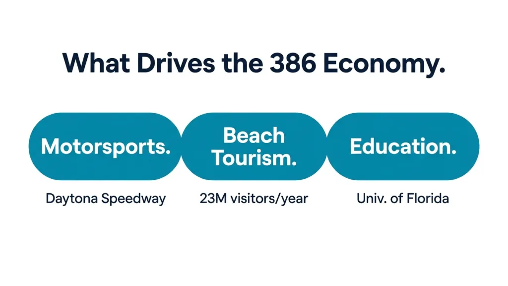 Two-by-two grid of 386 region industries: top-left NASCAR and motorsports, top-right Embry-Riddle aviation, bottom-left tourism and hospitality, bottom-right manufacturing and corporate HQ, each with a red icon and brief stats