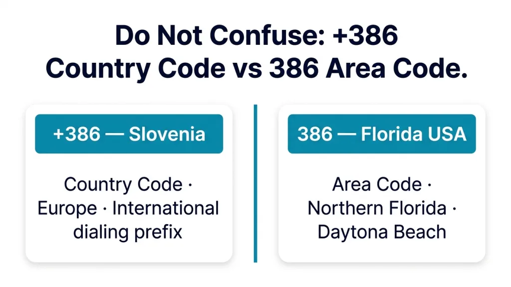 Two-column comparison table: left column shows +386 Slovenia country code details, right column shows 386 Florida US area code details, with red header row