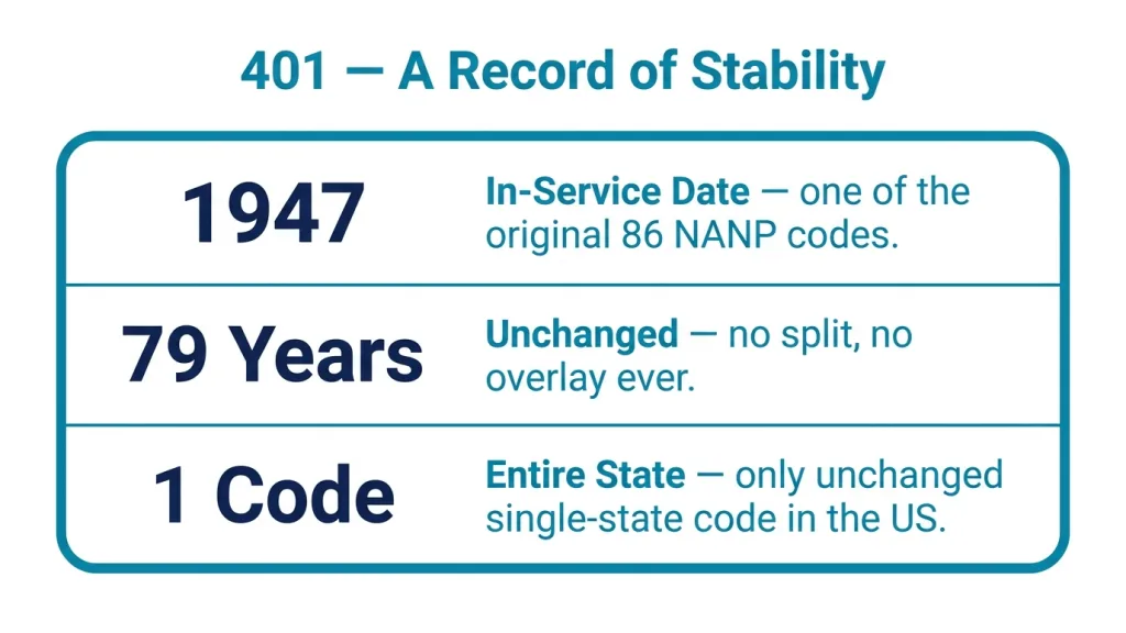 Stats card grid showing 401's record: January 1947 in-service date, 79 years unchanged, no splits, no overlays, 7-digit dialing still allowed, exhaustion projected 2051-2055