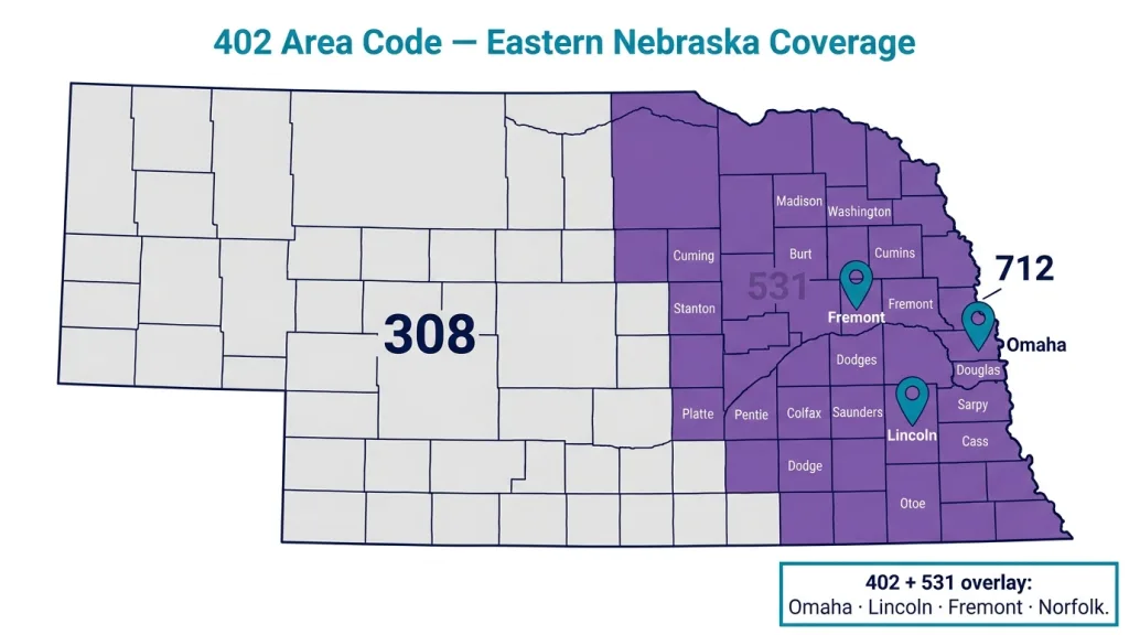 Illustrated map of Nebraska split into two zones: the eastern red region labeled 402 covering Omaha and Lincoln, and the western gray region labeled 308 covering Grand Island and Kearney, with a bold vertical dividing line between them and city pins on both sides