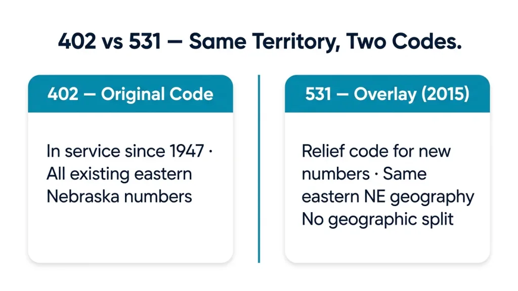 Two large rectangles side by side on white background separated by a red vertical divider: left rectangle has a red header bar labeled "402 — Est. 1947" with content below listing Original Code, 79 Years in Service, Existing Numbers Unchanged; right rectangle has a red header bar labeled "531 — Added Oct 2015" with content listing Full Overlay, New Numbers Only, 10-Digit Dialing Required. Below both: "Calls between 402 and 531 are always local."