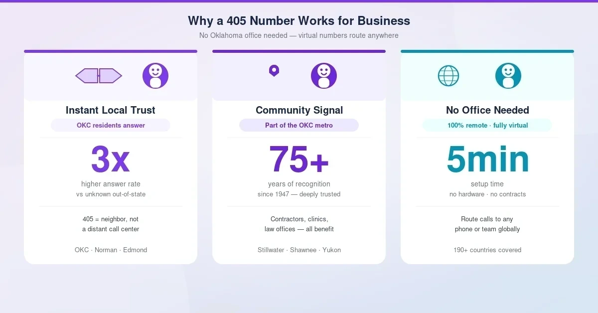 Why a 405 number helps Oklahoma City businesses — instant local trust, signals community membership in the OKC metro, and works for remote teams without a physical Oklahoma office