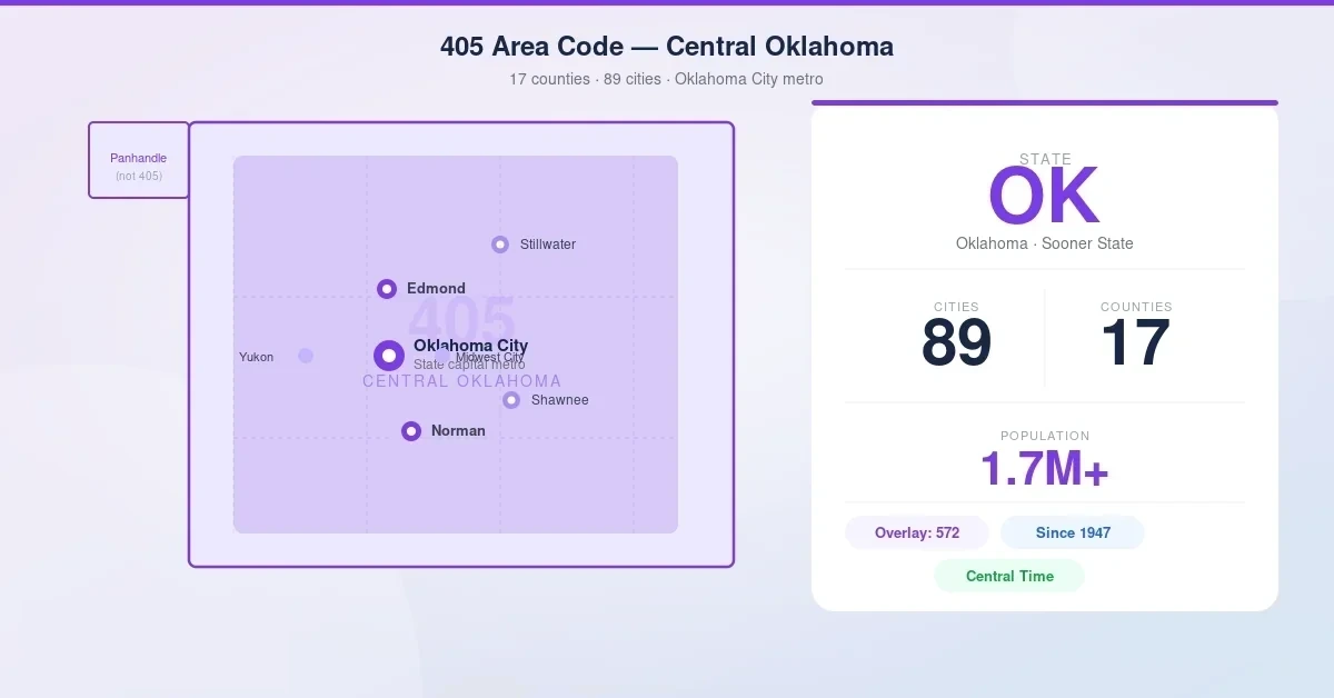 Map of 405 area code coverage across central Oklahoma — Oklahoma City as the anchor plus 17 counties and 89 cities, including Norman, Edmond, Stillwater, and Shawnee